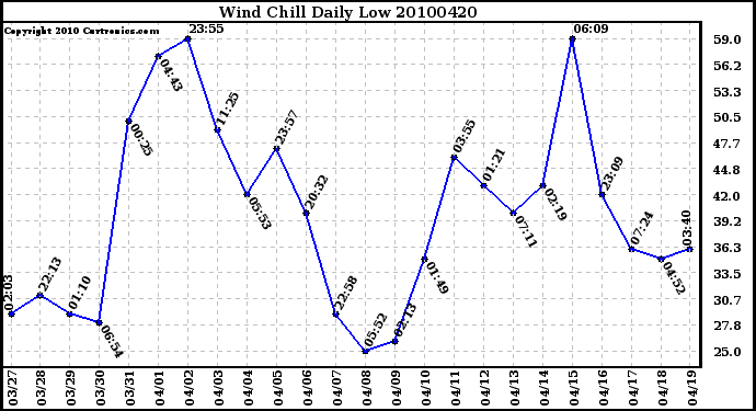 Milwaukee Weather Wind Chill Daily Low