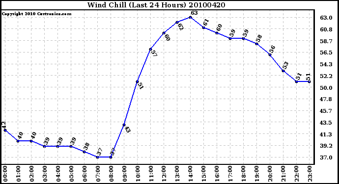 Milwaukee Weather Wind Chill (Last 24 Hours)