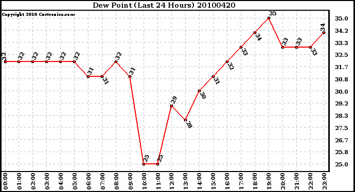 Milwaukee Weather Dew Point (Last 24 Hours)