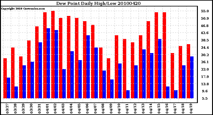 Milwaukee Weather Dew Point Daily High/Low