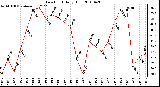 Milwaukee Weather Dew Point Daily High