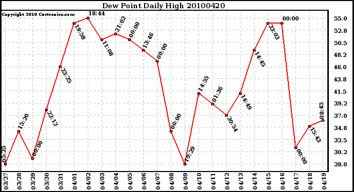 Milwaukee Weather Dew Point Daily High