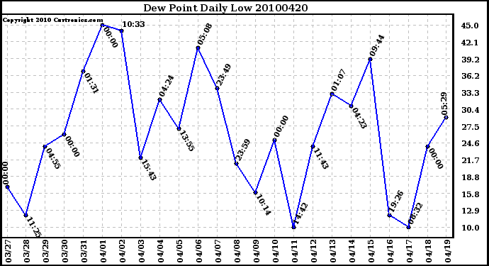 Milwaukee Weather Dew Point Daily Low