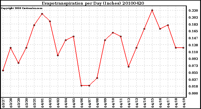 Milwaukee Weather Evapotranspiration per Day (Inches)