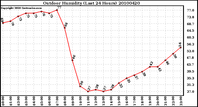 Milwaukee Weather Outdoor Humidity (Last 24 Hours)