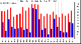 Milwaukee Weather Outdoor Humidity Daily High/Low