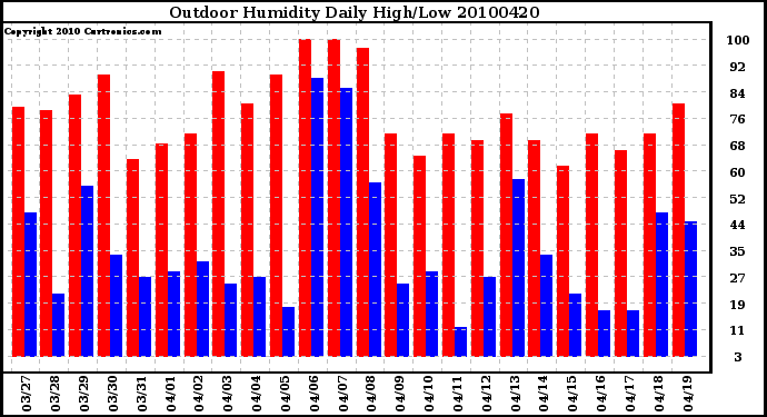 Milwaukee Weather Outdoor Humidity Daily High/Low