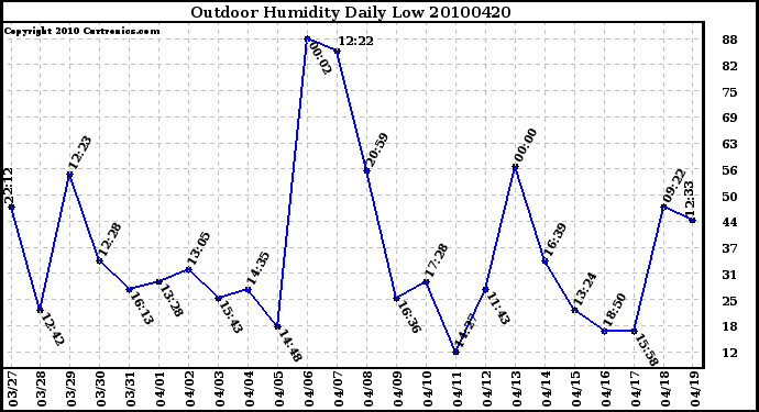 Milwaukee Weather Outdoor Humidity Daily Low