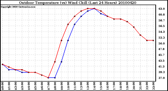 Milwaukee Weather Outdoor Temperature (vs) Wind Chill (Last 24 Hours)