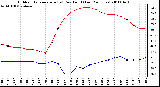 Milwaukee Weather Outdoor Temperature (vs) Dew Point (Last 24 Hours)