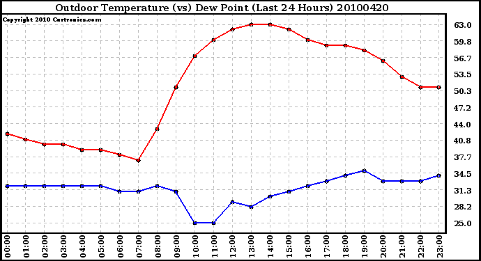 Milwaukee Weather Outdoor Temperature (vs) Dew Point (Last 24 Hours)