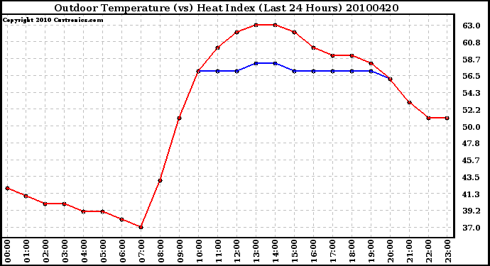 Milwaukee Weather Outdoor Temperature (vs) Heat Index (Last 24 Hours)