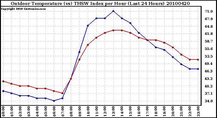 Milwaukee Weather Outdoor Temperature (vs) THSW Index per Hour (Last 24 Hours)