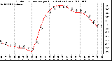 Milwaukee Weather Outdoor Temperature per Hour (Last 24 Hours)