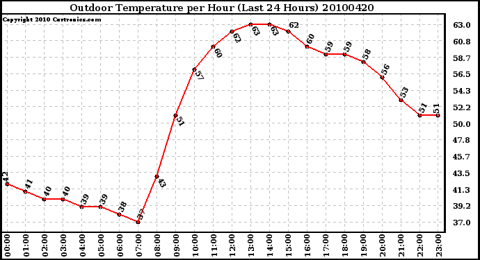 Milwaukee Weather Outdoor Temperature per Hour (Last 24 Hours)