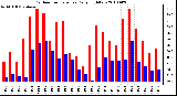 Milwaukee Weather Outdoor Temperature Daily High/Low