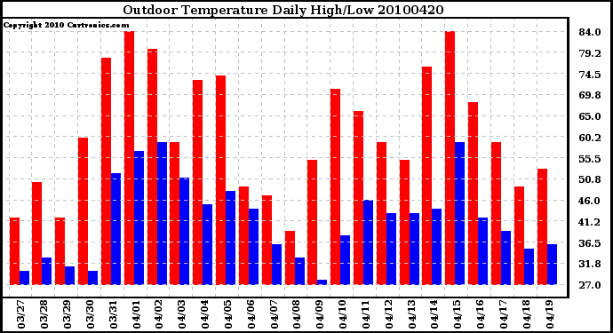 Milwaukee Weather Outdoor Temperature Daily High/Low