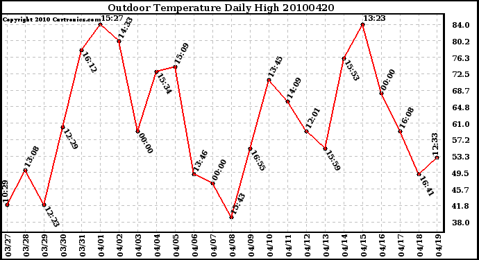 Milwaukee Weather Outdoor Temperature Daily High