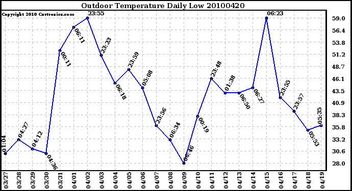 Milwaukee Weather Outdoor Temperature Daily Low