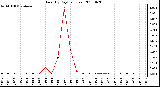 Milwaukee Weather Rain (By Day) (inches)