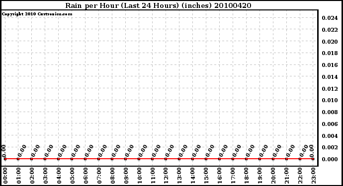 Milwaukee Weather Rain per Hour (Last 24 Hours) (inches)