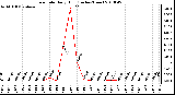 Milwaukee Weather Rain Rate Daily High (Inches/Hour)