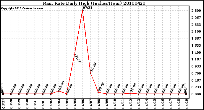 Milwaukee Weather Rain Rate Daily High (Inches/Hour)