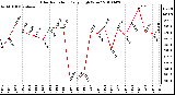 Milwaukee Weather Solar Radiation Daily High W/m2