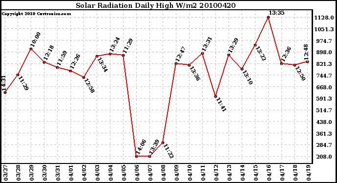 Milwaukee Weather Solar Radiation Daily High W/m2