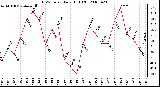 Milwaukee Weather THSW Index Daily High (F)