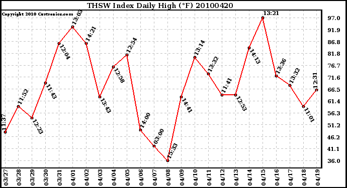 Milwaukee Weather THSW Index Daily High (F)