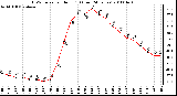 Milwaukee Weather THSW Index per Hour (F) (Last 24 Hours)