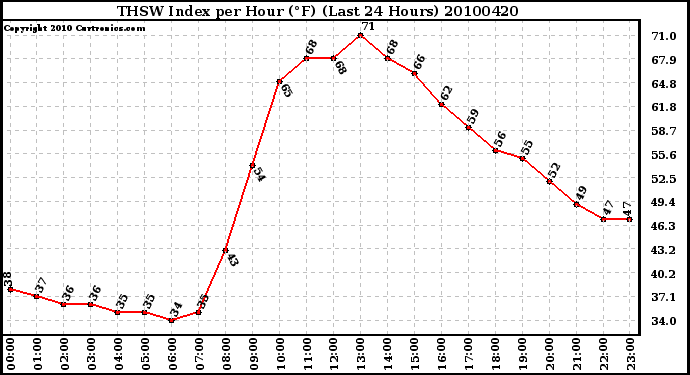 Milwaukee Weather THSW Index per Hour (F) (Last 24 Hours)