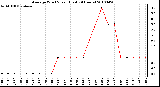 Milwaukee Weather Average Wind Speed (Last 24 Hours)