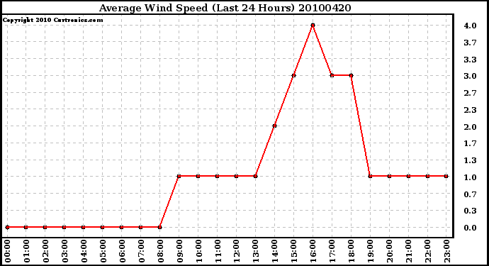 Milwaukee Weather Average Wind Speed (Last 24 Hours)