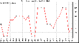 Milwaukee Weather Wind Direction (By Day)