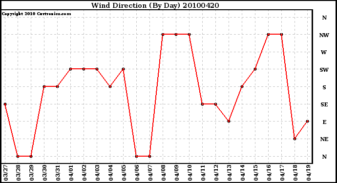 Milwaukee Weather Wind Direction (By Day)