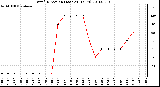 Milwaukee Weather Wind Direction (Last 24 Hours)