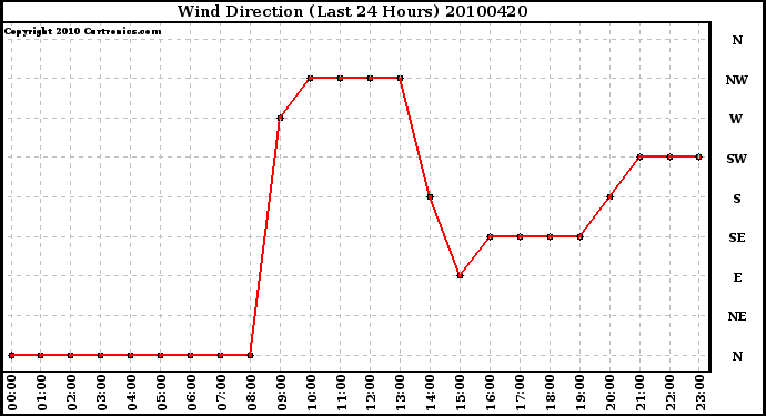 Milwaukee Weather Wind Direction (Last 24 Hours)