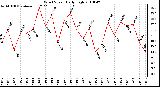 Milwaukee Weather Wind Speed Daily High