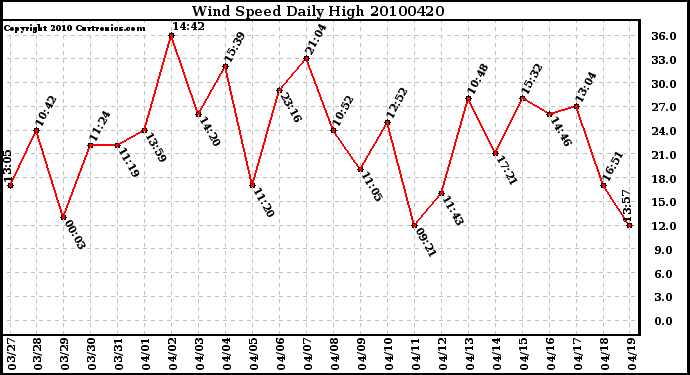 Milwaukee Weather Wind Speed Daily High