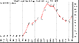 Milwaukee Weather Wind Speed Hourly High (Last 24 Hours)