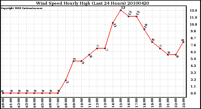 Milwaukee Weather Wind Speed Hourly High (Last 24 Hours)