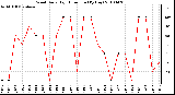 Milwaukee Weather Wind Daily High Direction (By Day)