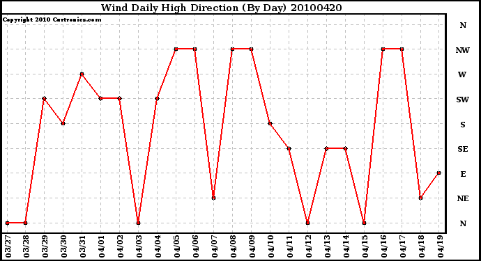 Milwaukee Weather Wind Daily High Direction (By Day)