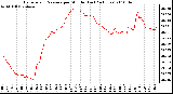 Milwaukee Weather Barometric Pressure per Minute (Last 24 Hours)