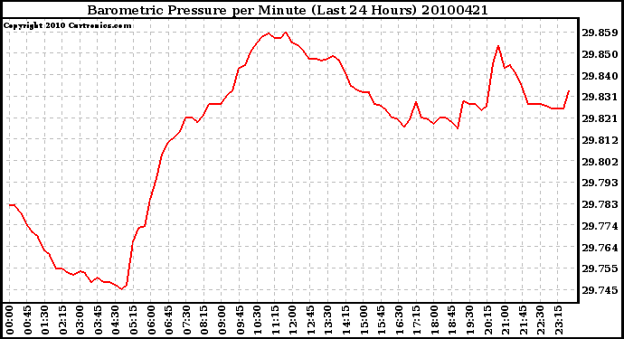 Milwaukee Weather Barometric Pressure per Minute (Last 24 Hours)