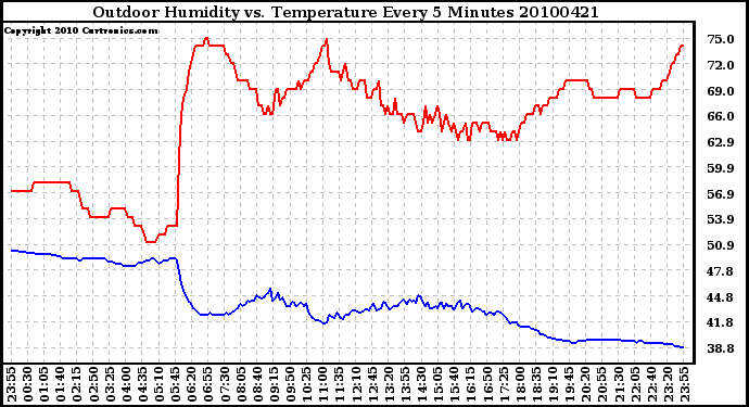 Milwaukee Weather Outdoor Humidity vs. Temperature Every 5 Minutes