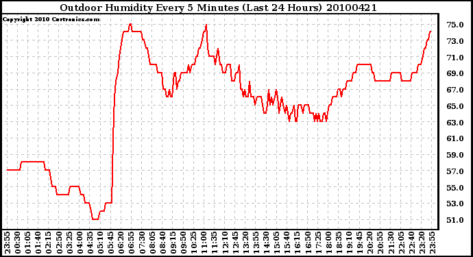 Milwaukee Weather Outdoor Humidity Every 5 Minutes (Last 24 Hours)