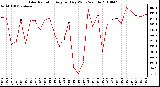 Milwaukee Weather Solar Radiation Avg per Day W/m2/minute